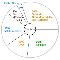 Der Lebensmittelkreis